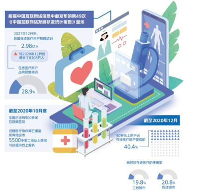 互聯網診療迎強監管 數據服務規范成核心焦點