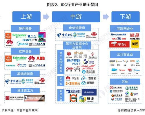 中國IDC互聯網數據中心行業產業鏈全景梳理及區域熱力地圖分析