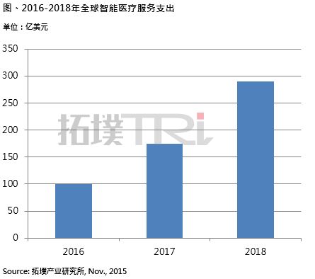 移動醫療 互聯網數據中心驅動下的銷售新變革