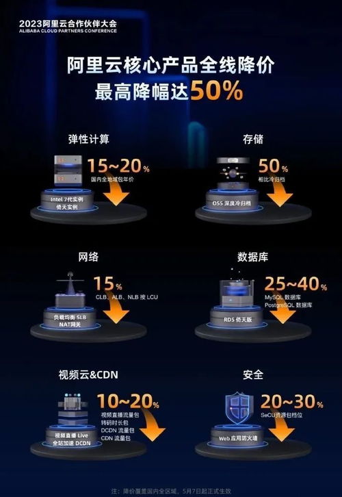 云廠商降價(jià)潮背后 中小企業(yè)戰(zhàn)場(chǎng)上的互聯(lián)網(wǎng)銷售“拼刺刀”
