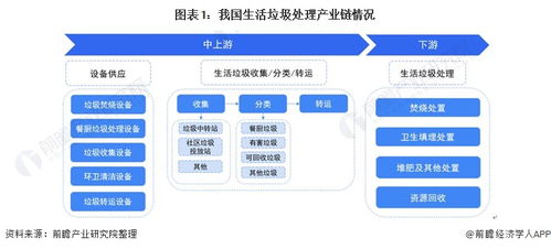 預見2022 中國生活垃圾處理行業全景圖譜——市場現狀、競爭格局與發展趨勢分析